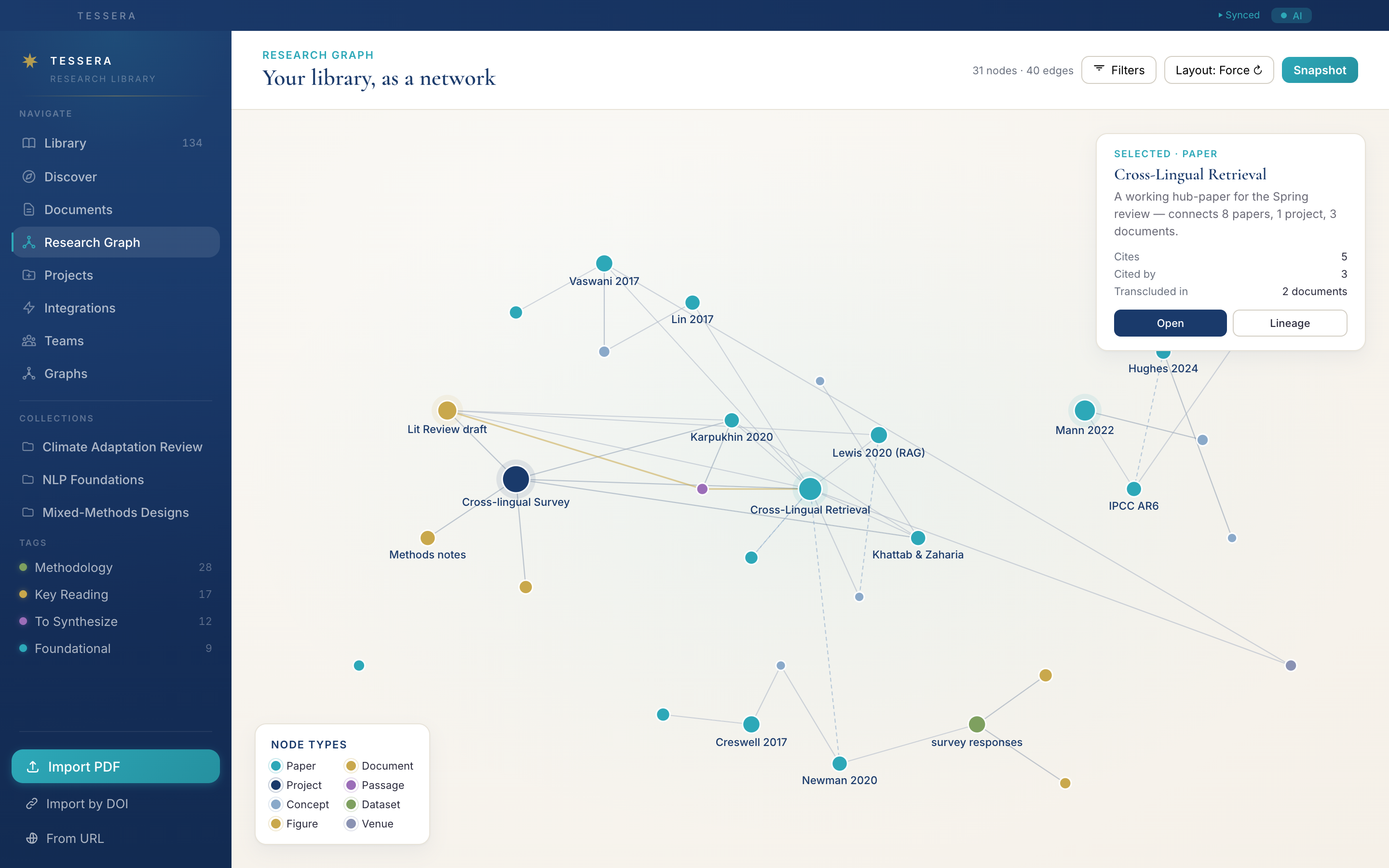 Tessera research graph — paper, project, and document nodes connected by citation, transclusion, and similarity edges